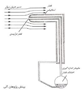 Pitot Tube