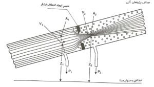 رابطه برنولی