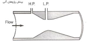 venturi Tube