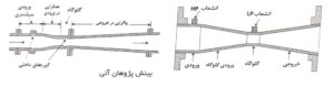 venturi Tube