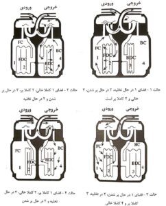 اندازه گیری جریان به روش حجمی یا پیمانه ای