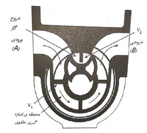 اندازه گیری جریان به روش حجمی یا پیمانه ای