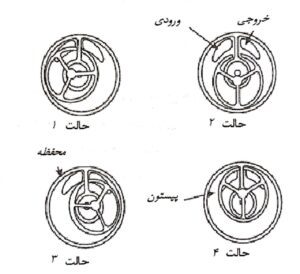 اندازه گیری جریان به روش حجمی یا پیمانه ای