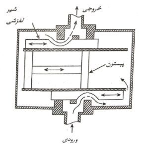 اندازه گیری جریان به روش حجمی یا پیمانه ای