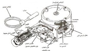 اندازه گیری جریان به روش حجمی یا پیمانه ای
