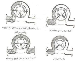 اندازه گیری جریان به روش حجمی یا پیمانه ای