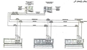 اتصال PC به سیستم های DCS و PLC