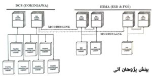 اتصال سیستم های PLC و DCS به سایر سیستم های PLC وDCS